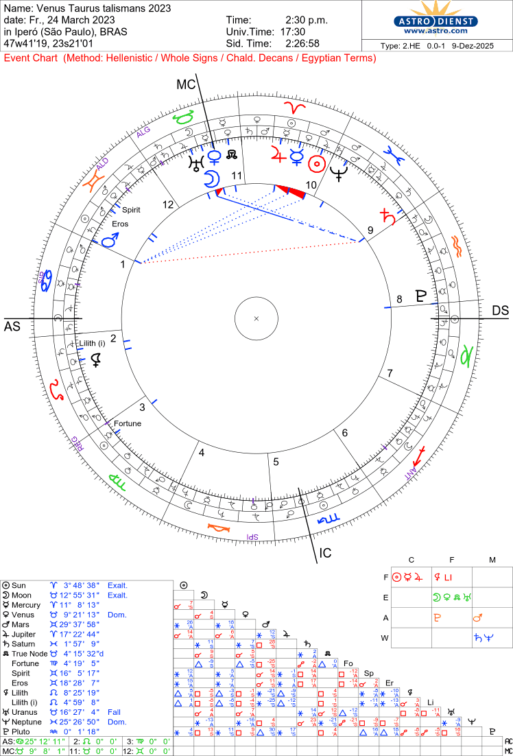 Talismã de Vênus em Touro